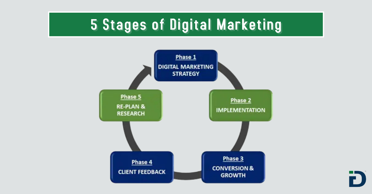 5 Stages of Digital Marketing